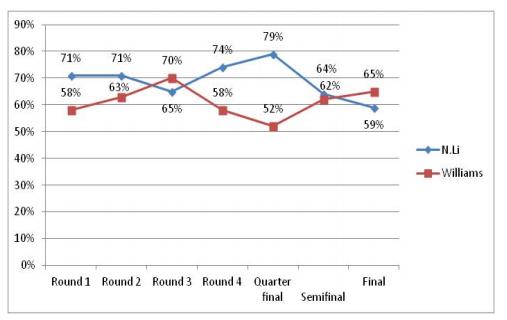 Comparative efficiency of first ball after the serve for the winner’s title (2014 and 2015) 